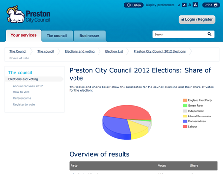 The edemocracy module of the web labs bridge enables the full reporting of democratic elections at local ward and council control level. Democracy has its roots at the council ward level and citizens have full transparency available.