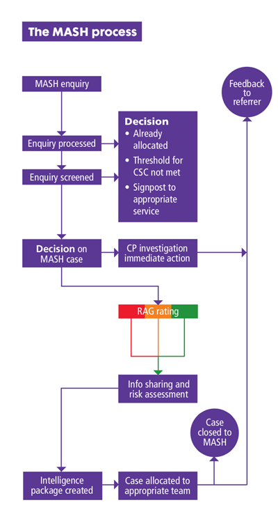 Mash process diagram